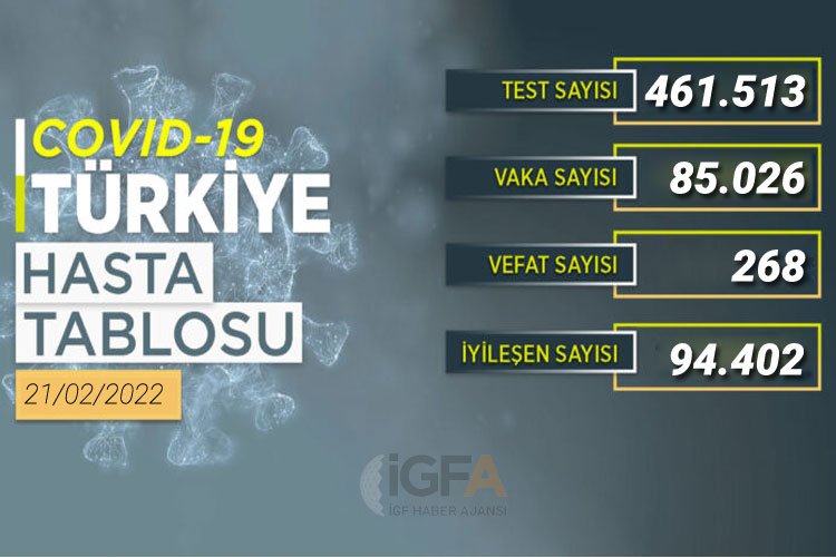 Türkiye'de son 24 saatte 85 bin 026 yeni vaka!