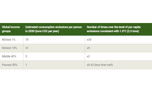Araştırma: En zengin yüzde 1’lik kesimin karbon ayak izleri 1,5 derece hedefini tehdit ediyor
