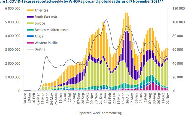 DSÖ: Avrupa’da Covid-19’dan can kayıpları bir haftada yüzde 10 arttı