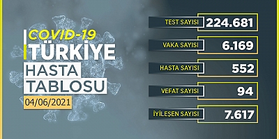 Türkiye'de son 24 saatte 6.169 yeni vaka!